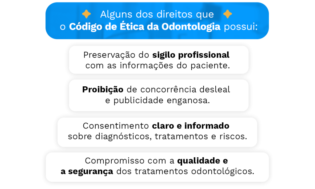 Alguns dos direitos que o Código de Ética da Odontologia possui:
Preservação do sigilo profissional com as informações do paciente.
Proibição de concorrência desleal e publicidade enganosa.
Consentimento claro e informado sobre diagnósticos, tratamentos e riscos.
Compromisso com a qualidade e a segurança dos tratamentos odontológicos.
